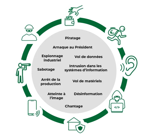 Exemples de risques liés à la protection de l’information