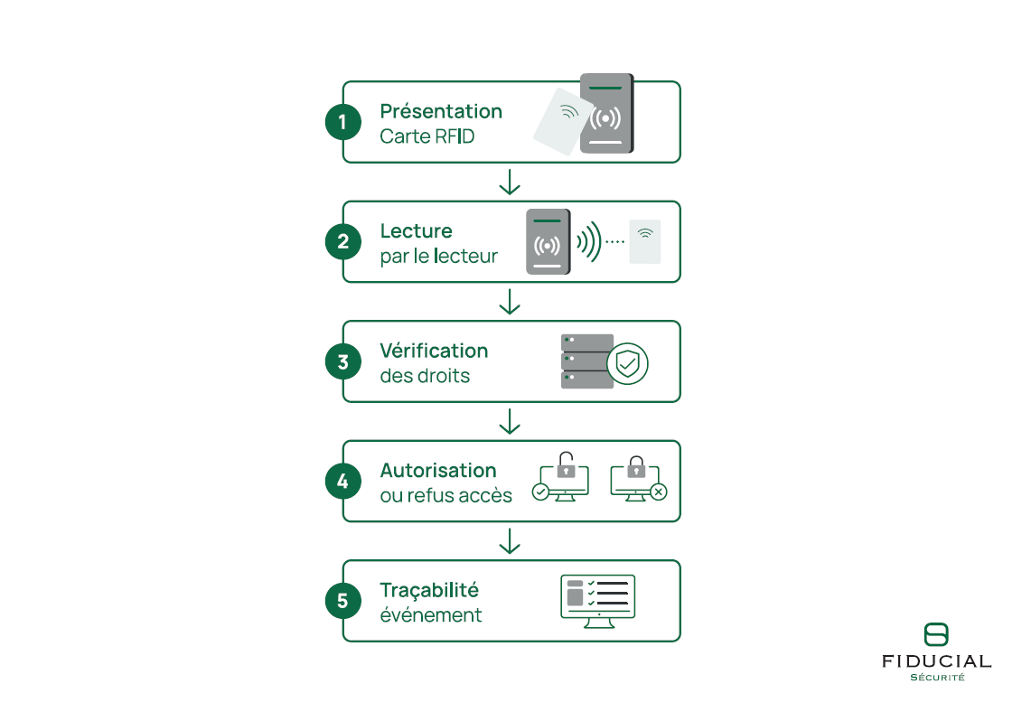 Fonctionnement d'une carte RFID