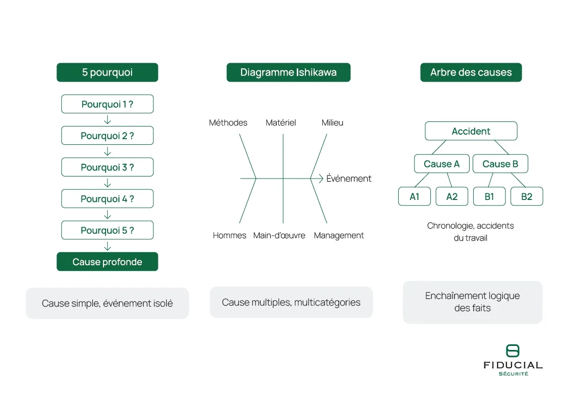 Diagrammes s&eacute;curit&eacute;