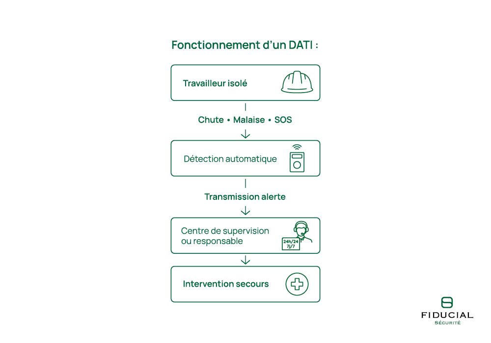 Schéma de fonctionnement DATI