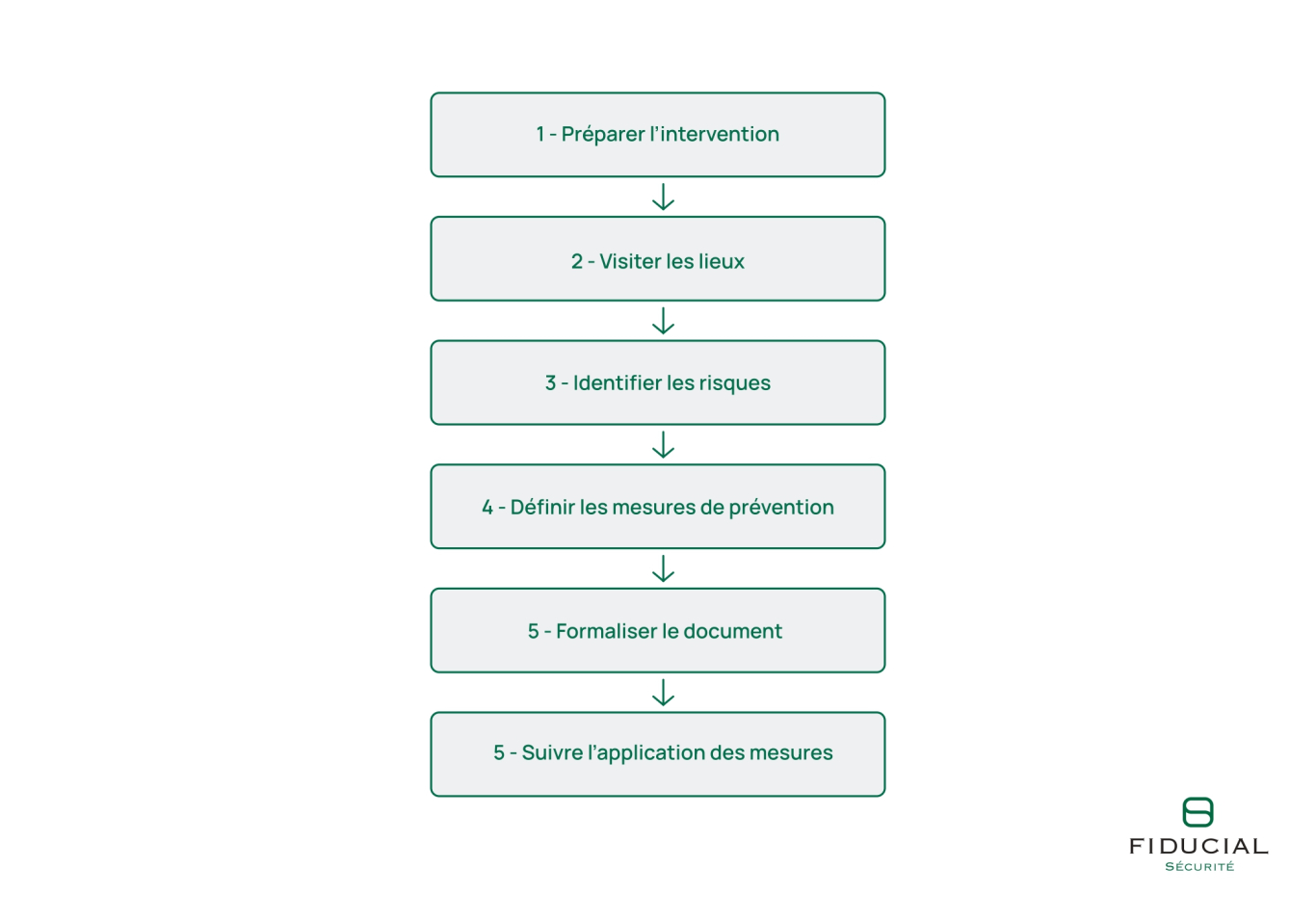 Plans de pr&eacute;vention, les &eacute;tapes