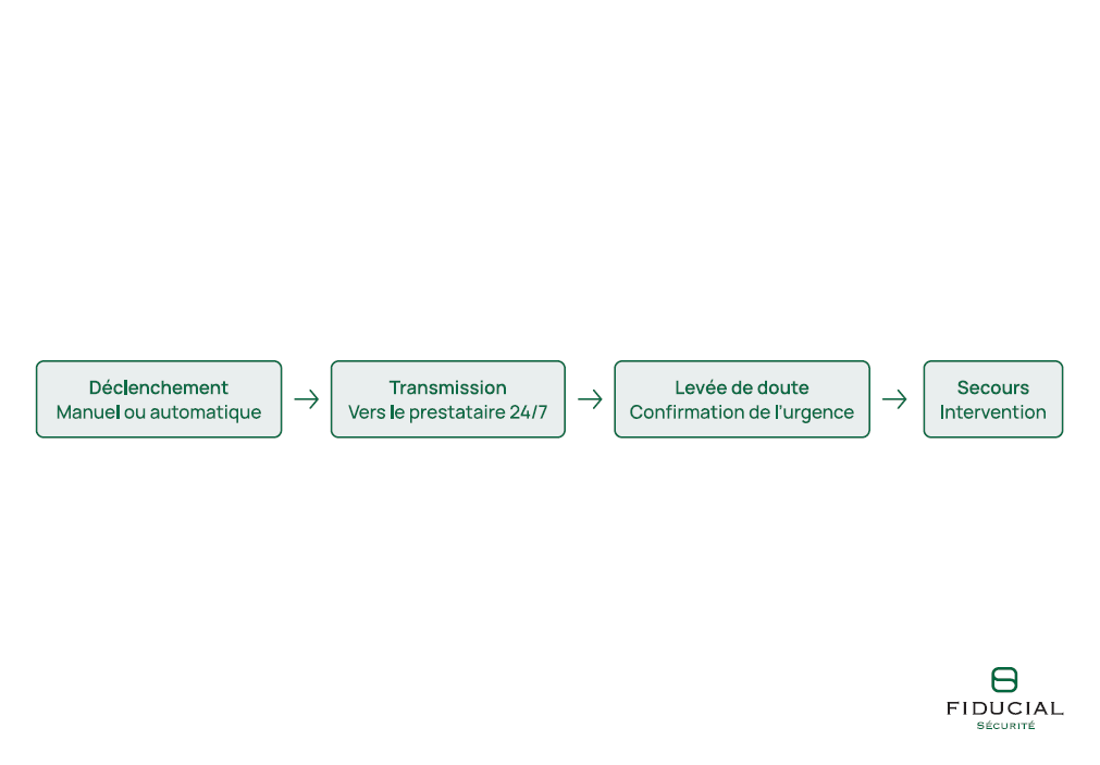 Les &eacute;tapes de d&eacute;clenchement du dispositif DATI