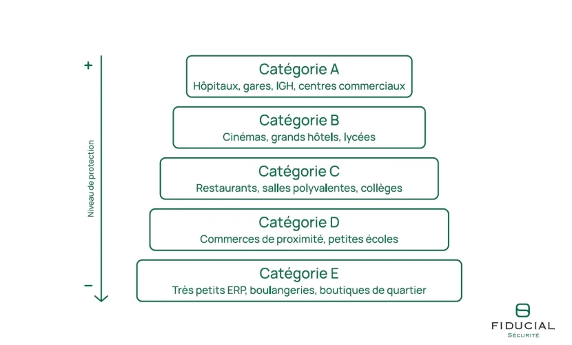 Classe des feux